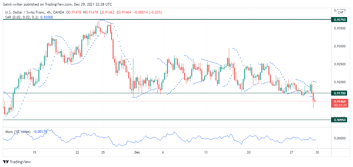 USDCHF Sellers Escape Downward and Seek to Dominate