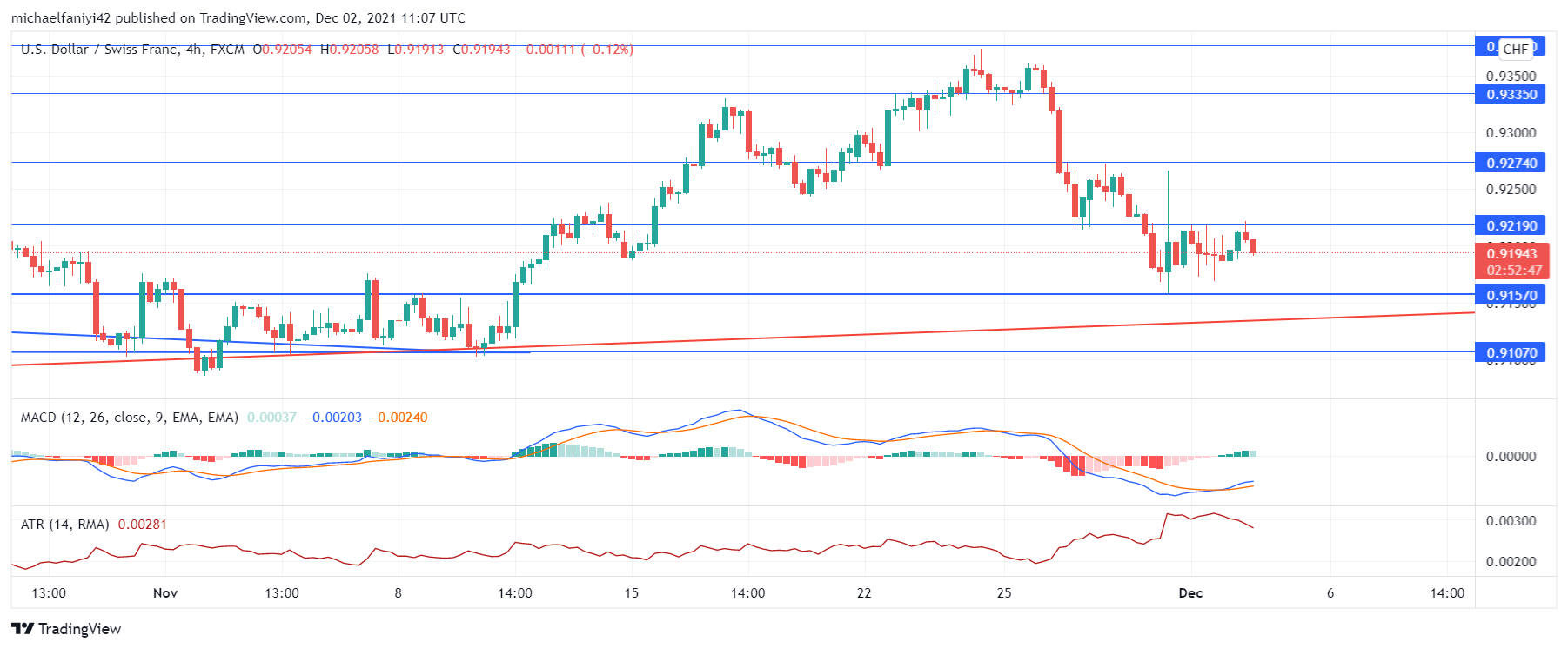 USDCHF encounters resistance