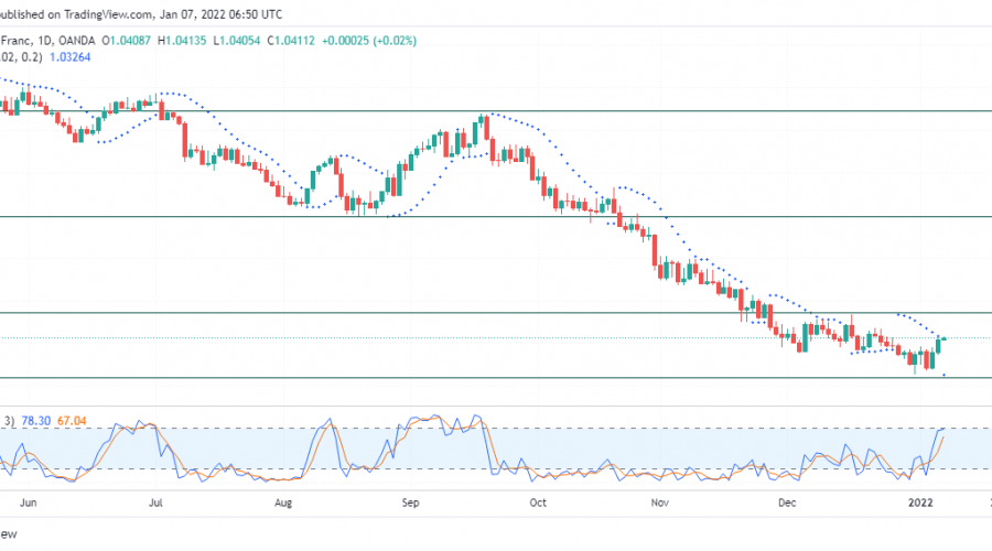 EURCHF bulls Manage to Wield Price Strength in a Bearish Trend