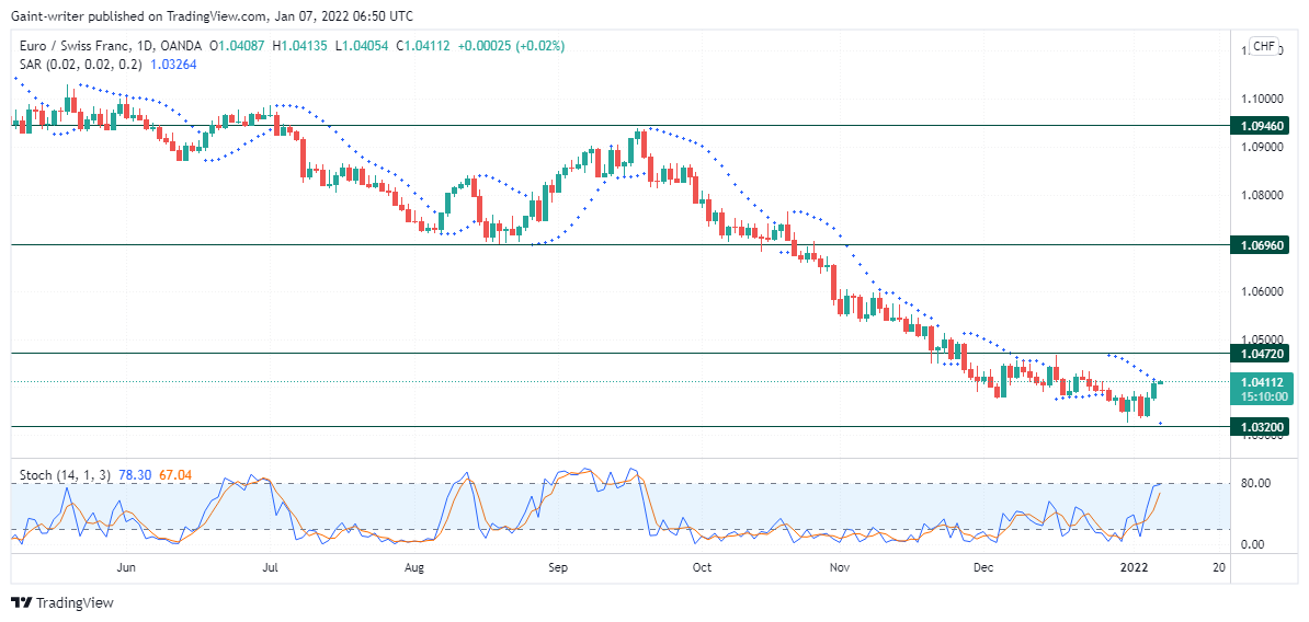 EURCHF Bulls Manage to Wield Price Strength in a Bearish Trend