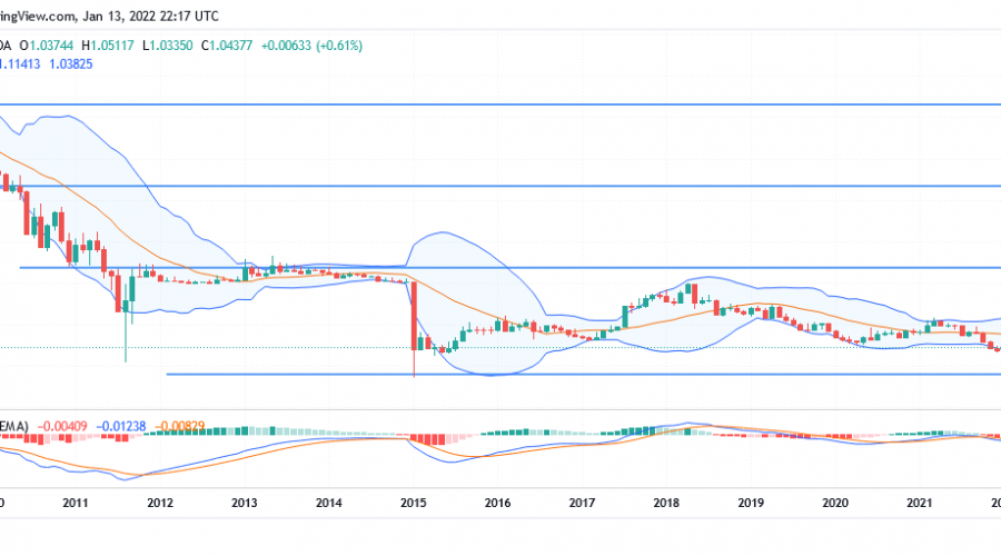 Annual Forecast for EURCHF (2022)