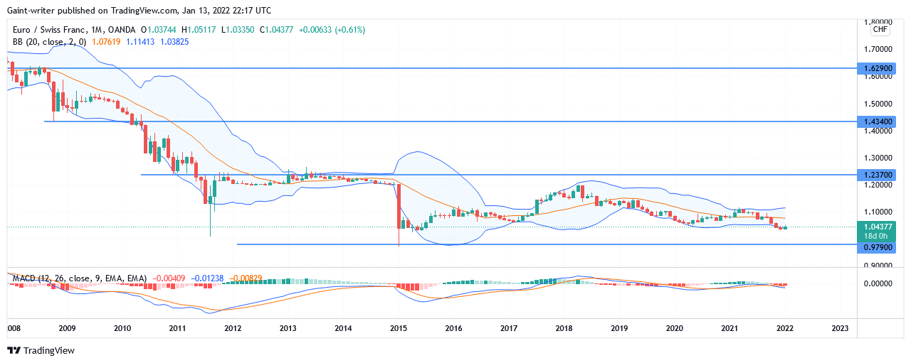 Annual Forecast for EURCHF (2022)