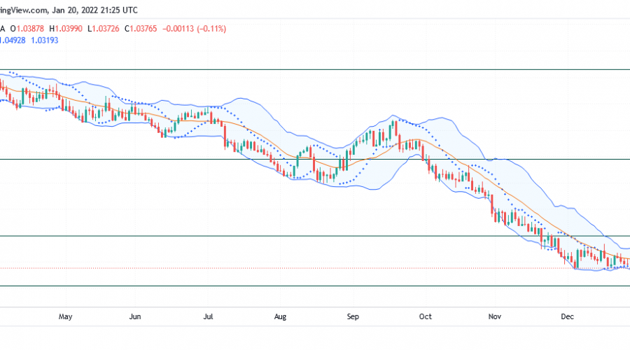 EURCHF Bearish Slope Continue Downplay