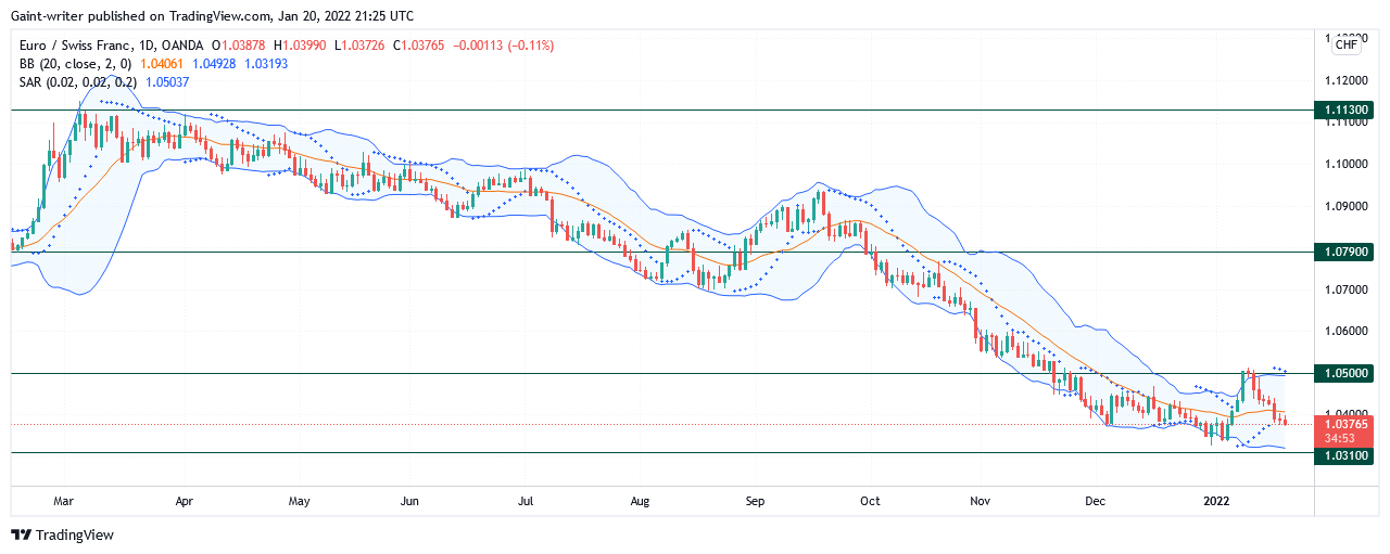 EURCHF Bearish Slope Continue Downplay