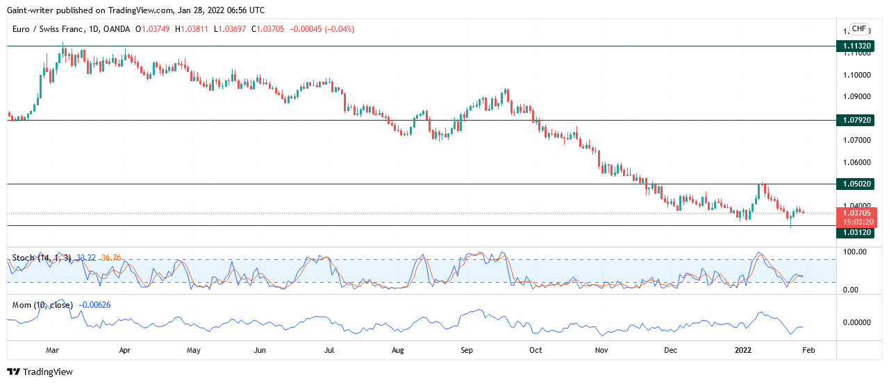 EURCHF Bears Fail to Give Up Their Strength in the Market