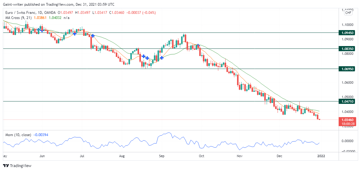 EURCHF price 