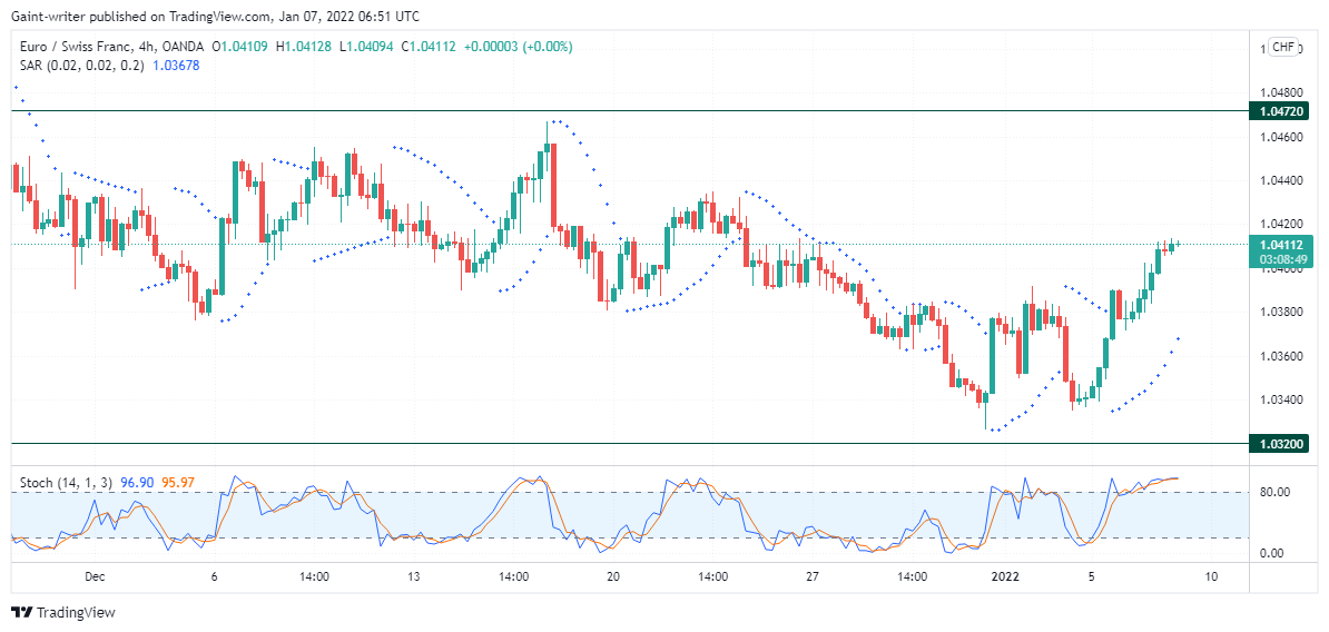 EURCHF Bulls Manage to Wield Price Strength in a Bearish Trend