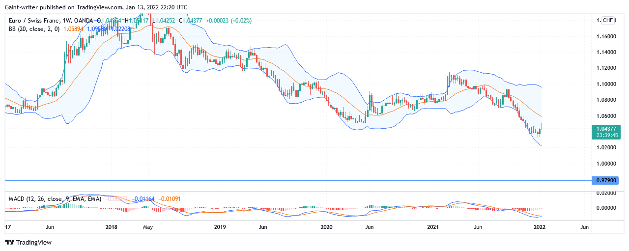 Annual Forecast for EURCHF (2022)