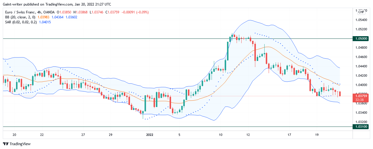 EURCHF Bearish Slope Continue Downplay