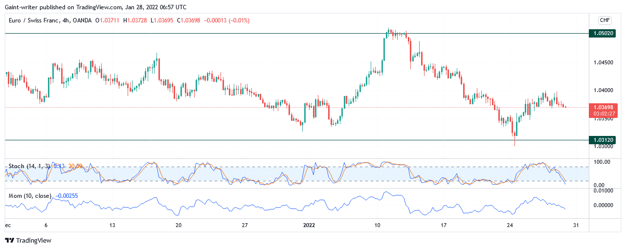 EURCHF Bears Fail to Give Up Their Strength in the Market