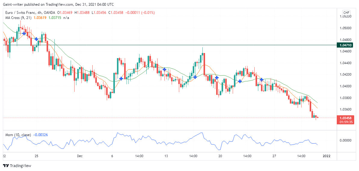 EURCHF price 