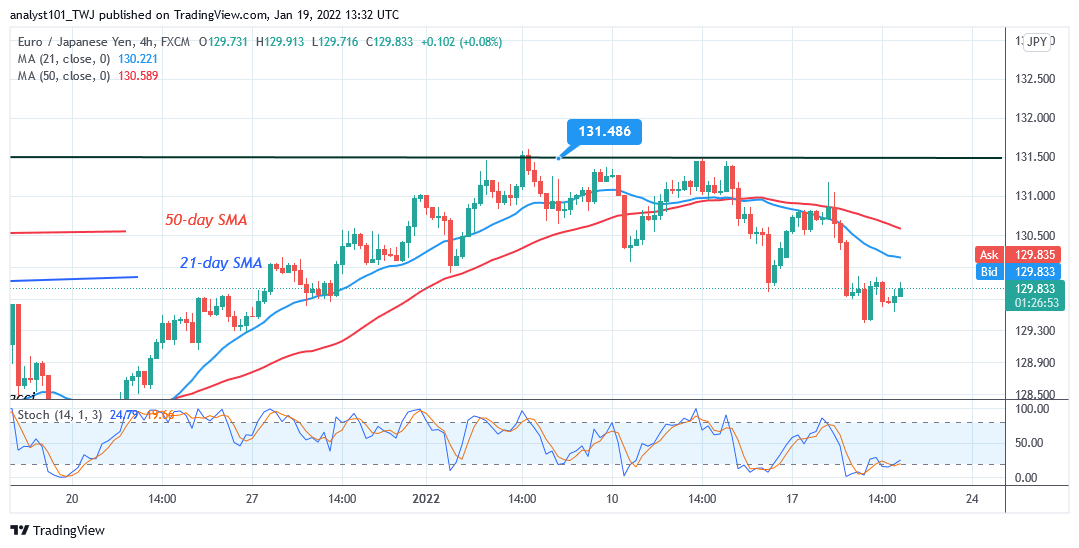     EUR/JPY Reaches Oversold Region, Poises for Upward Move Soon  