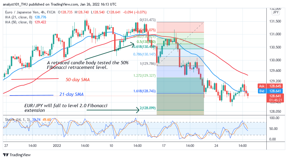 EUR/JPY Is in a Downtrend, Consolidates above Level 128.40  