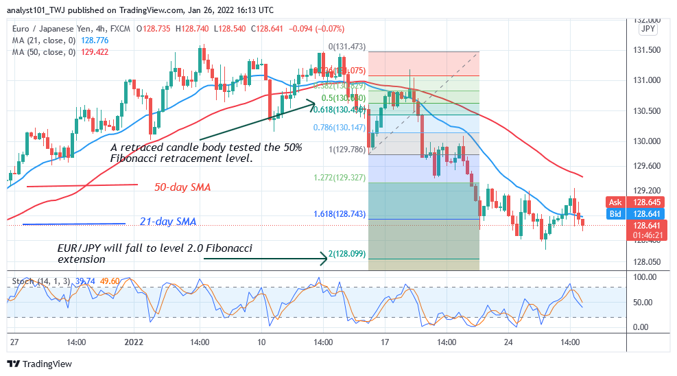 EUR/JPY Is in a Downtrend, Consolidates above Level 128.40