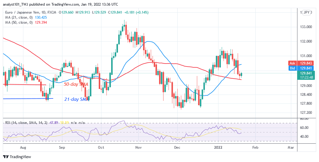 EUR/JPY Reaches Oversold Region, Poises for Upward Move Soon