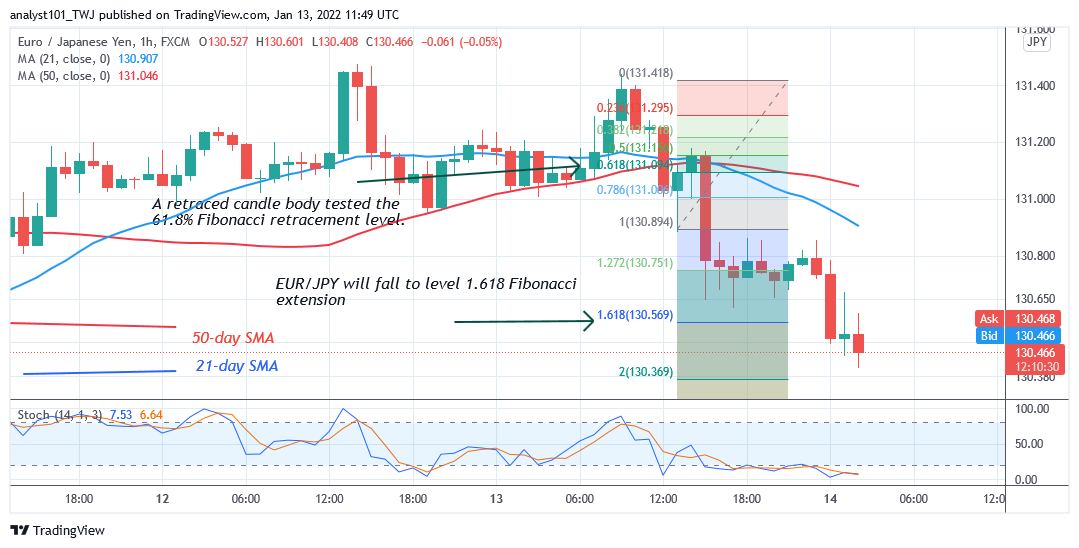     EUR/JPY Is in a Sideways Trend, Revisits Previous Low at Level 130.32