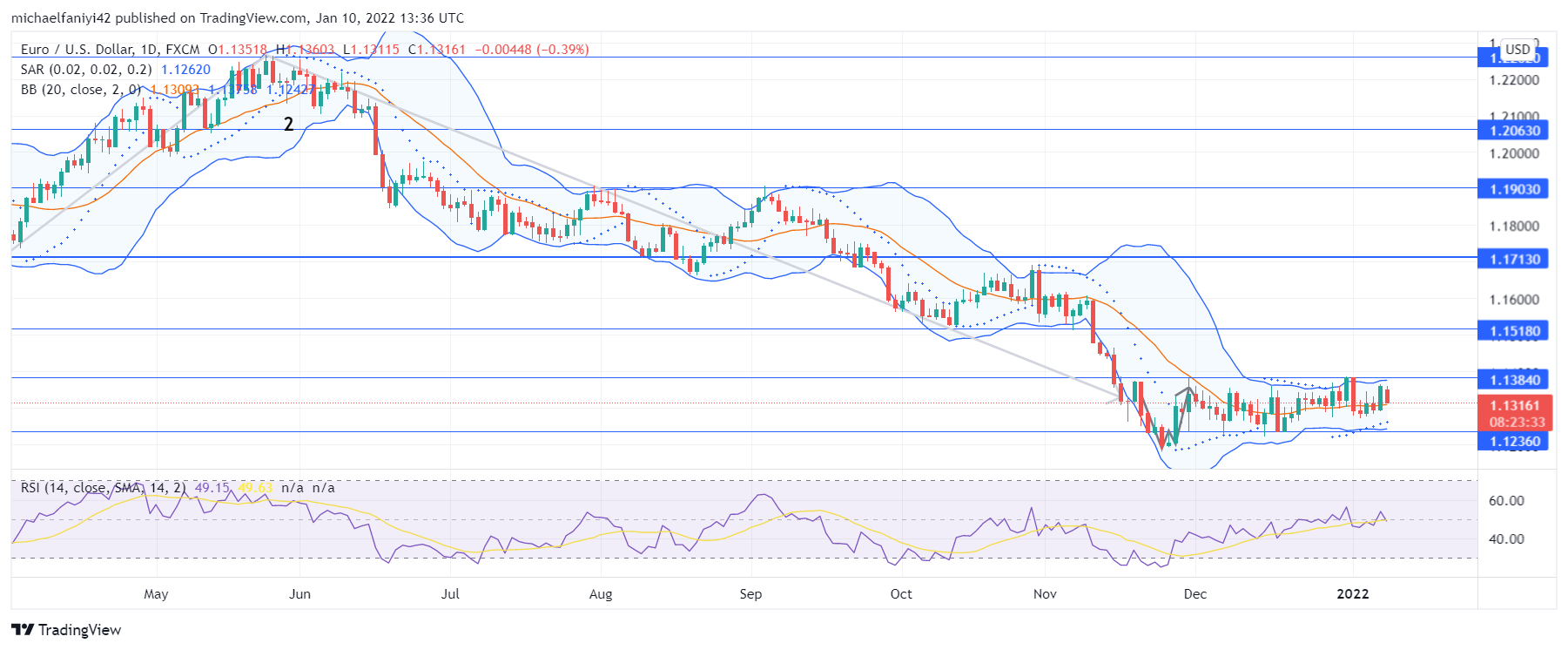 EURUSD Maintains 