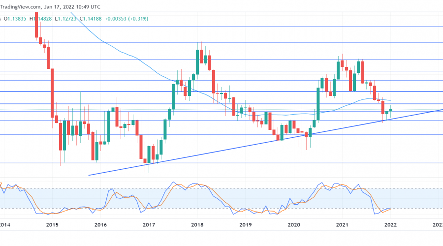 Annual Forecast for EURUSD (2022)