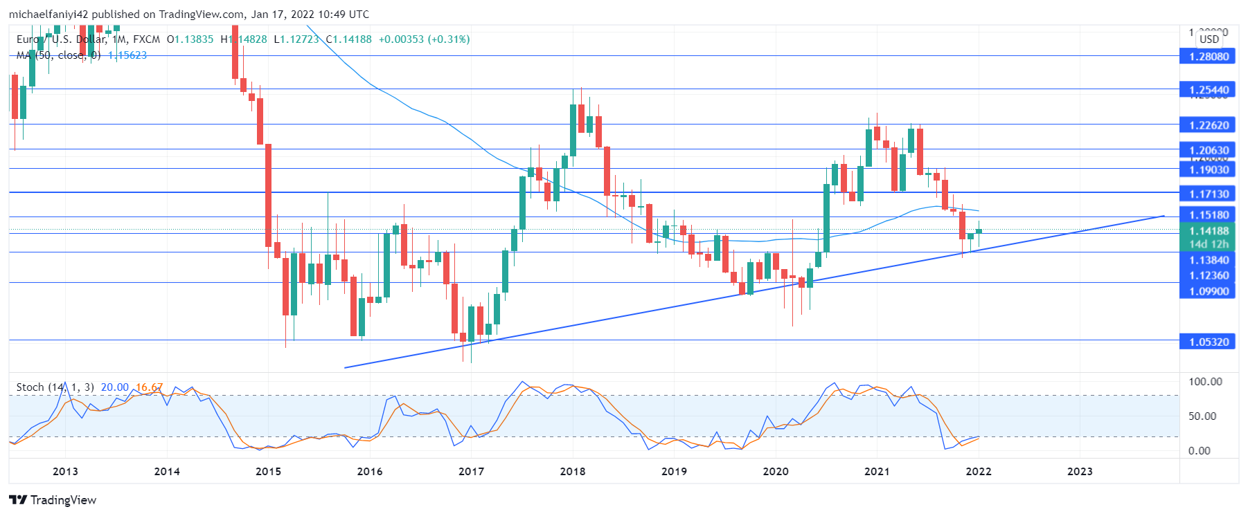 Annual Forecast for EURUSD (2022)