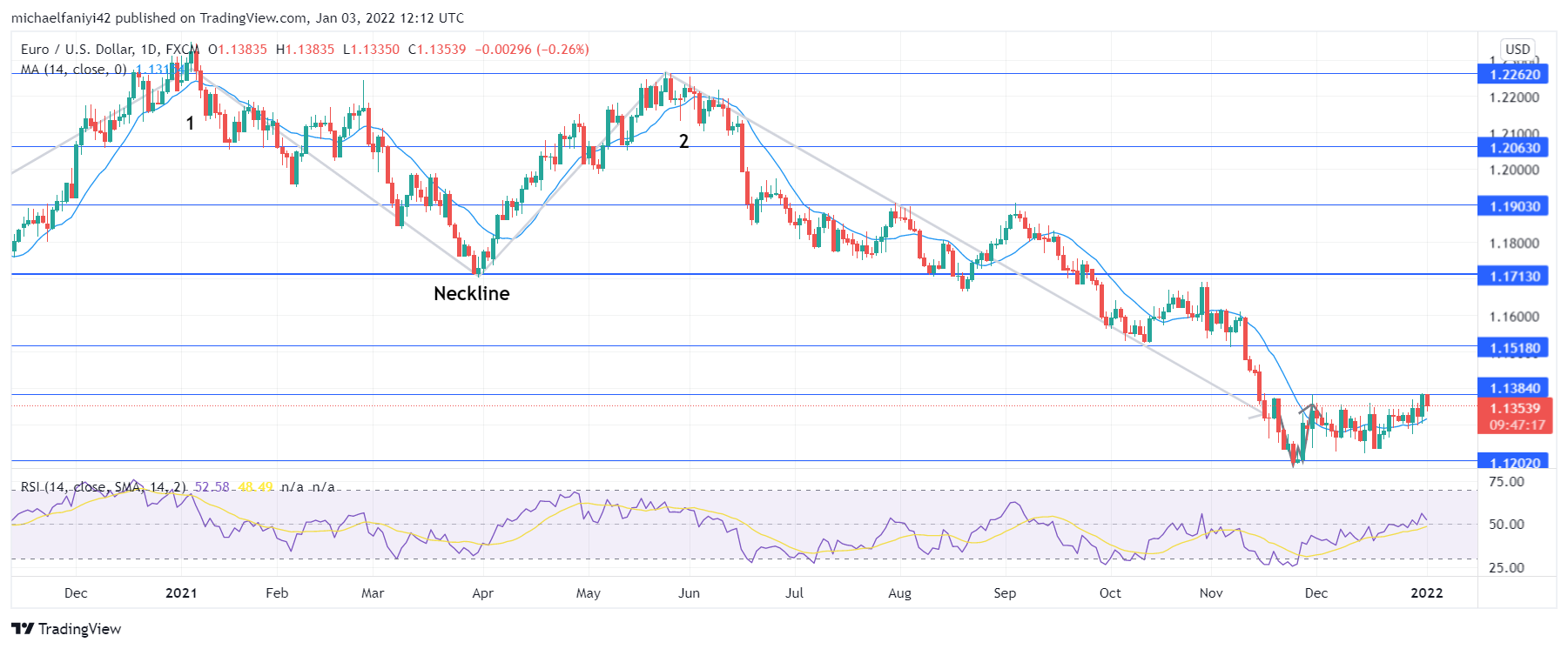 EURUSD buyers are contesting