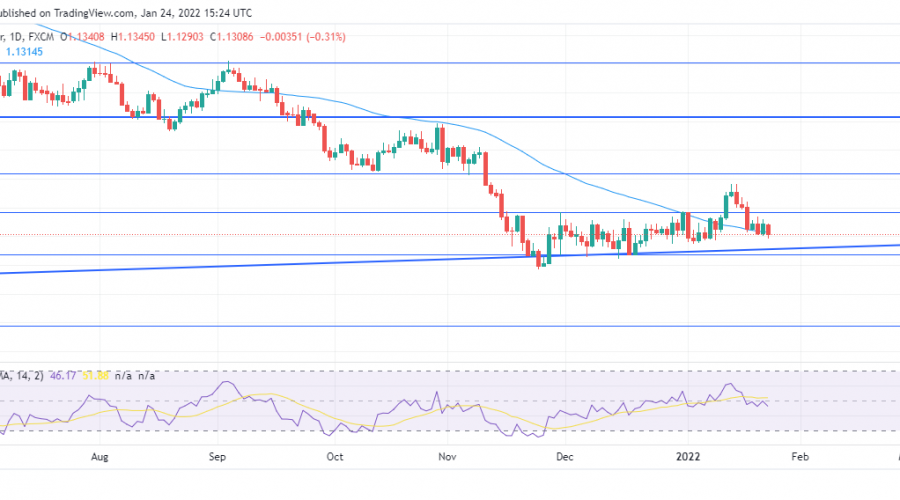 EURUSD Remains Confined to a Ranging Pattern