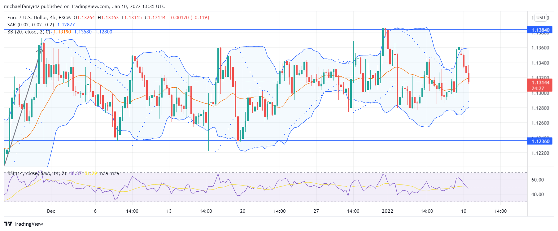 EURUSD Maintains 