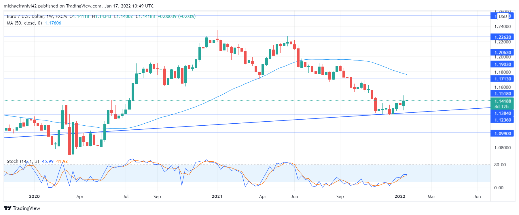 Annual Forecast for EURUSD (2022)