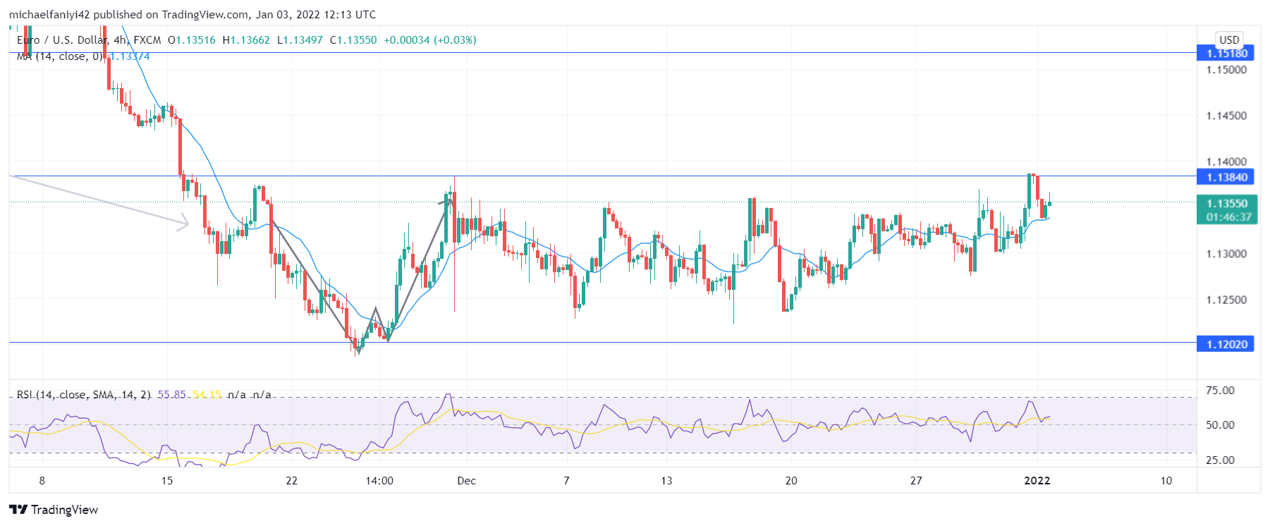 EURUSD buyers are contesting