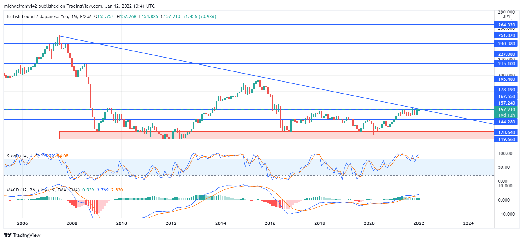 GBPJPY Annual Forecast