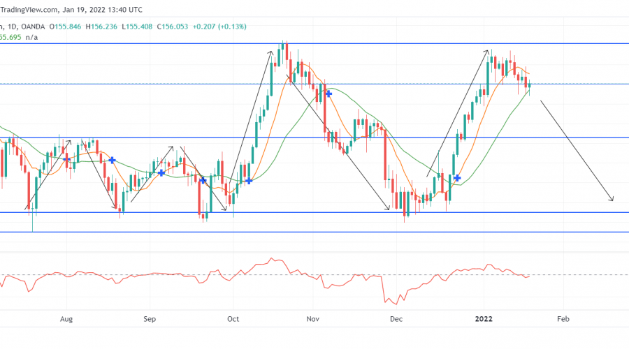 Has GBPJPY Bullish Tenure Come To an End?