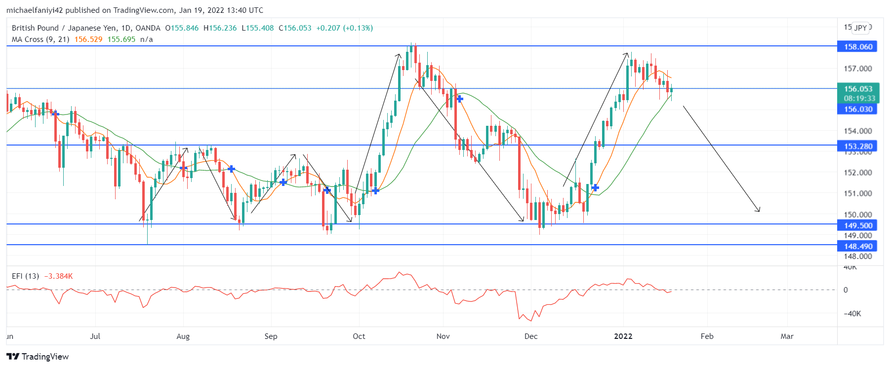 Has GBPJPY Bullish Tenure Come To an End?