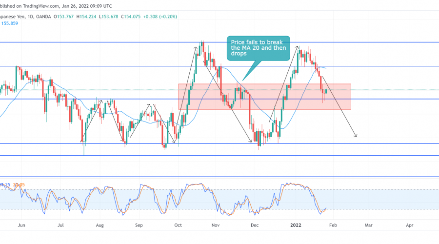 GBPJPY Keeps Following a Meandering Pattern Between Key Levels