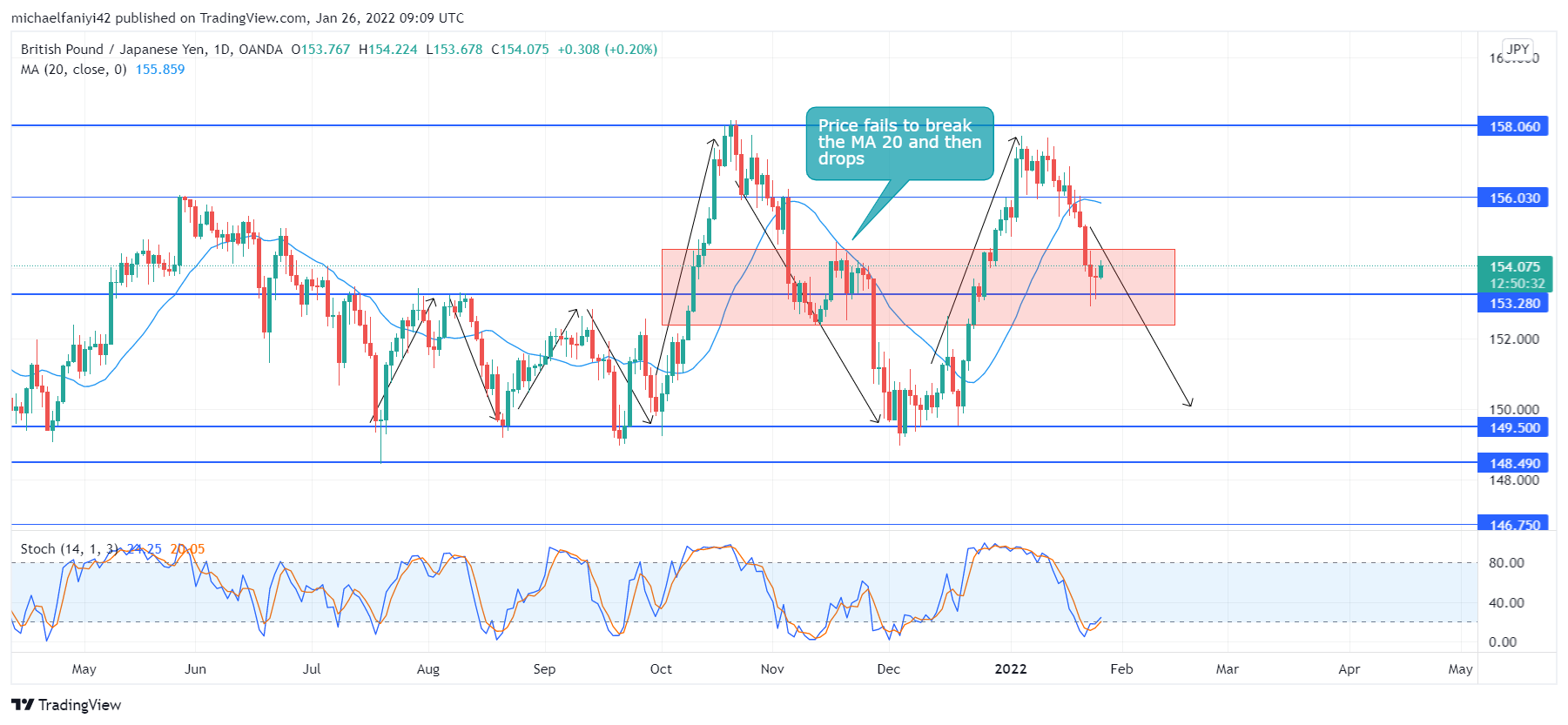 GBPJPY Keeps Following a Meandering Pattern Between Key Levels