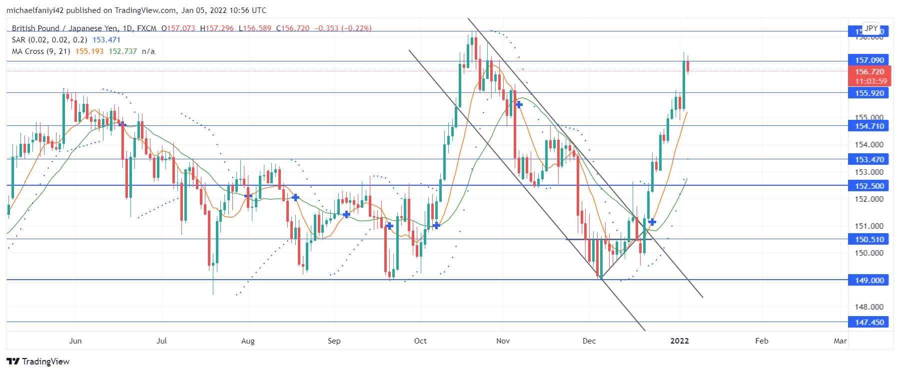 GBPJPY bullish strength 