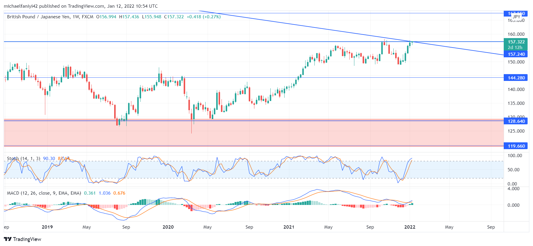 GBPJPY Annual Forecast