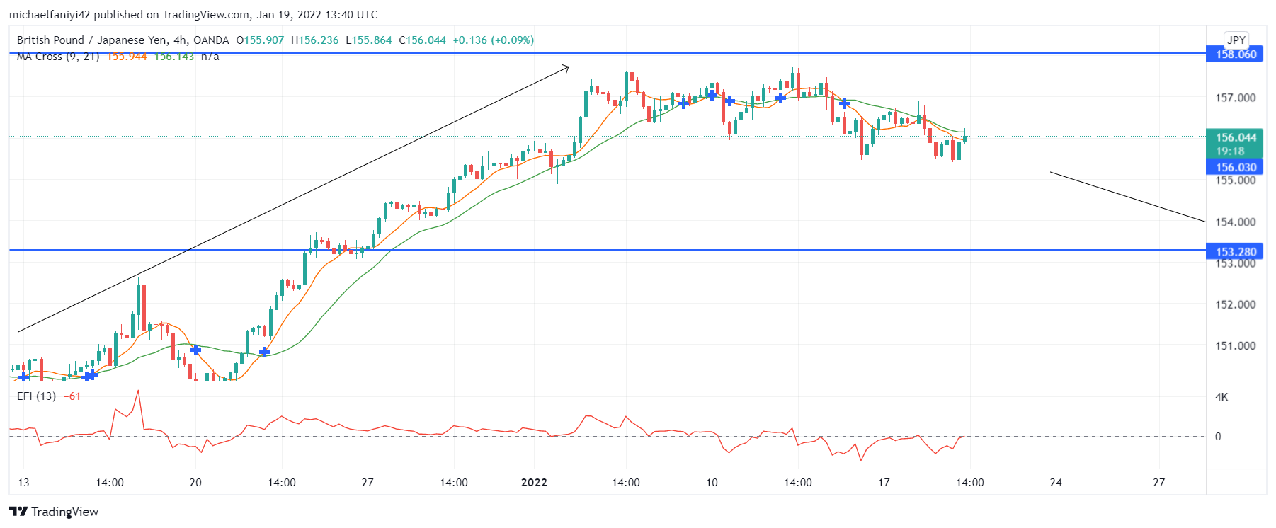 Has GBPJPY Bullish Tenure Come To an End?