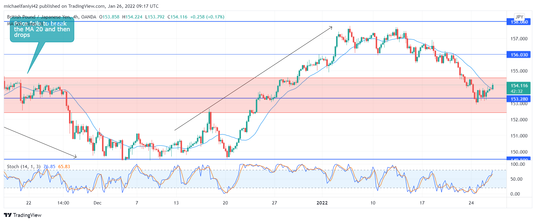 GBPJPY Keeps Following a Meandering Pattern Between Key Levels