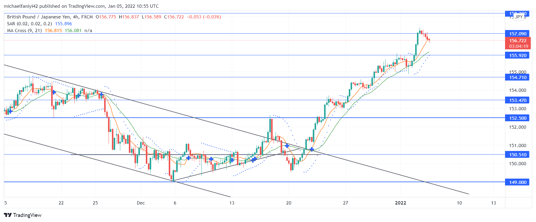 GBPJPY bullish strength 