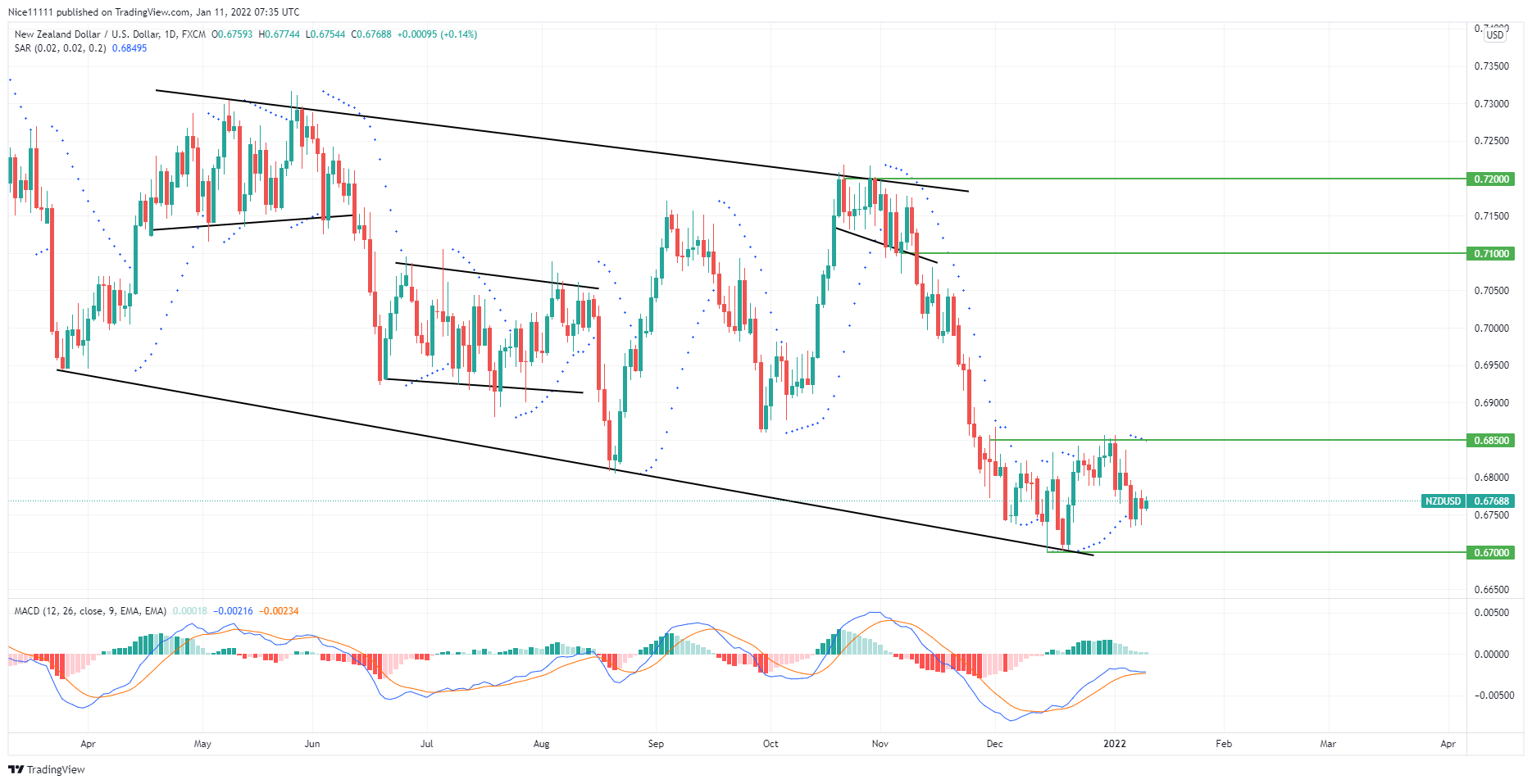 NZDUSD Rebounds on Its Downtrend Line the Third Time