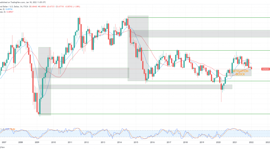 Annual Forecast for NZDUSD (2022)