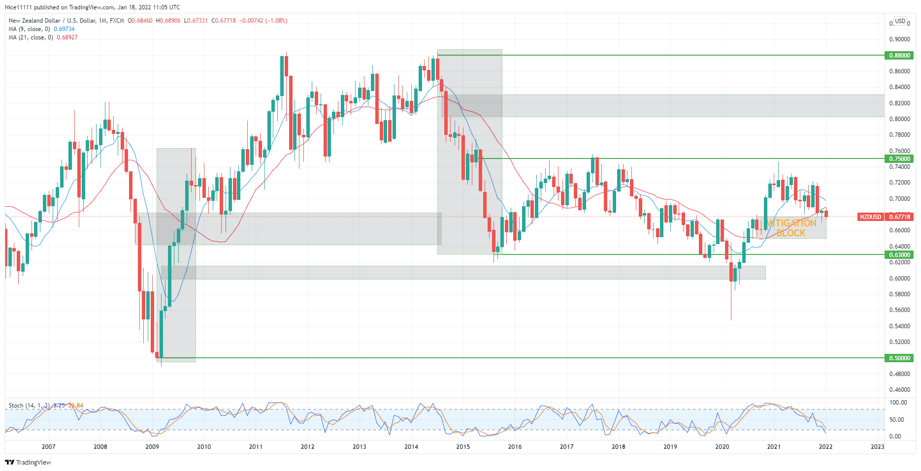 Annual Forecast for NZDUSD (2022)