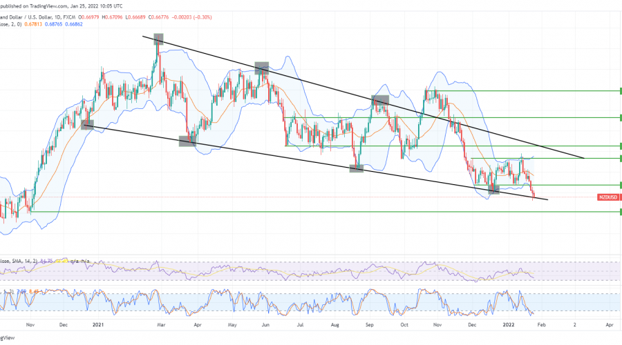 NZDUSD Breaks Out of the Market Range Through the Support Level