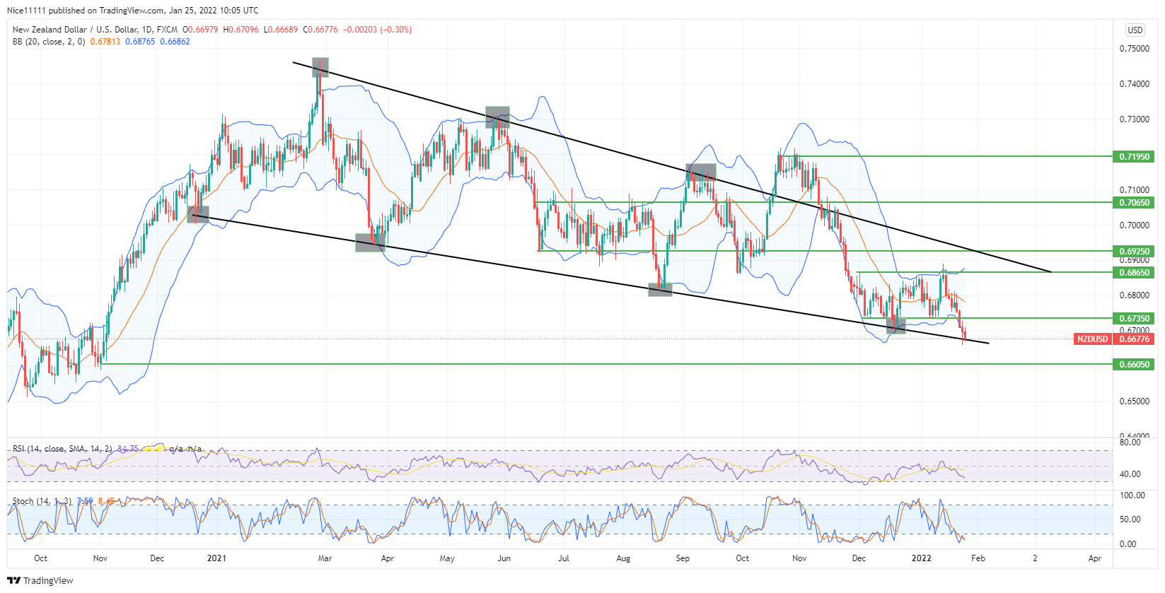 NZDUSD Breaks Out of the Market Range Through the Support Level