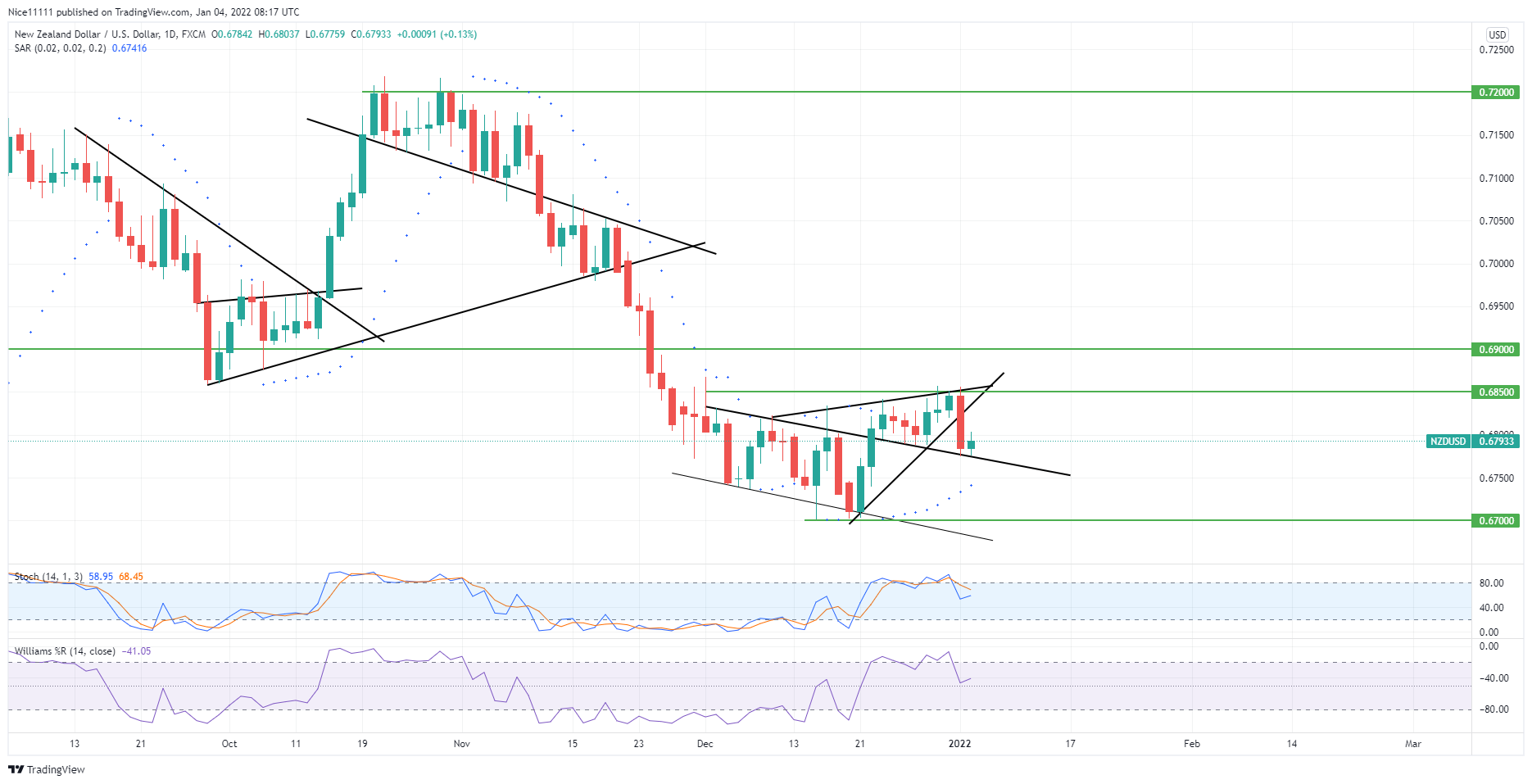 NZDUSD breaks out 