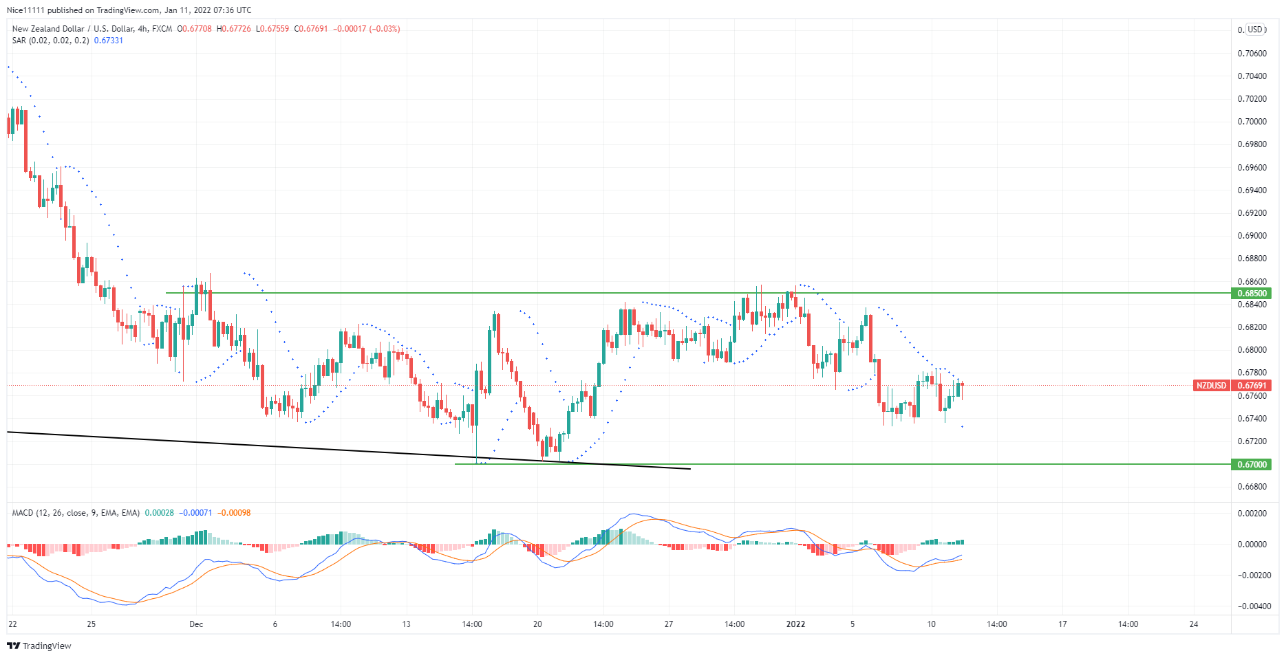 NZDUSD Rebounds on Its Downtrend Line the Third Time