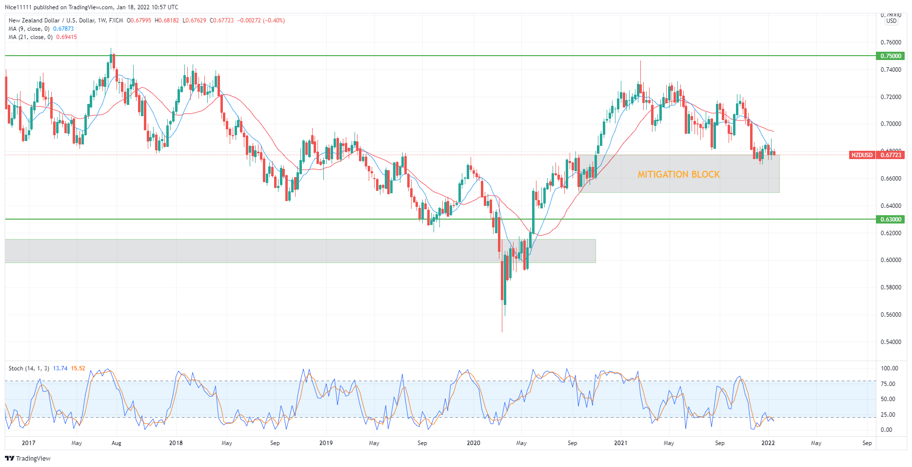 Annual Forecast for NZDUSD (2022)