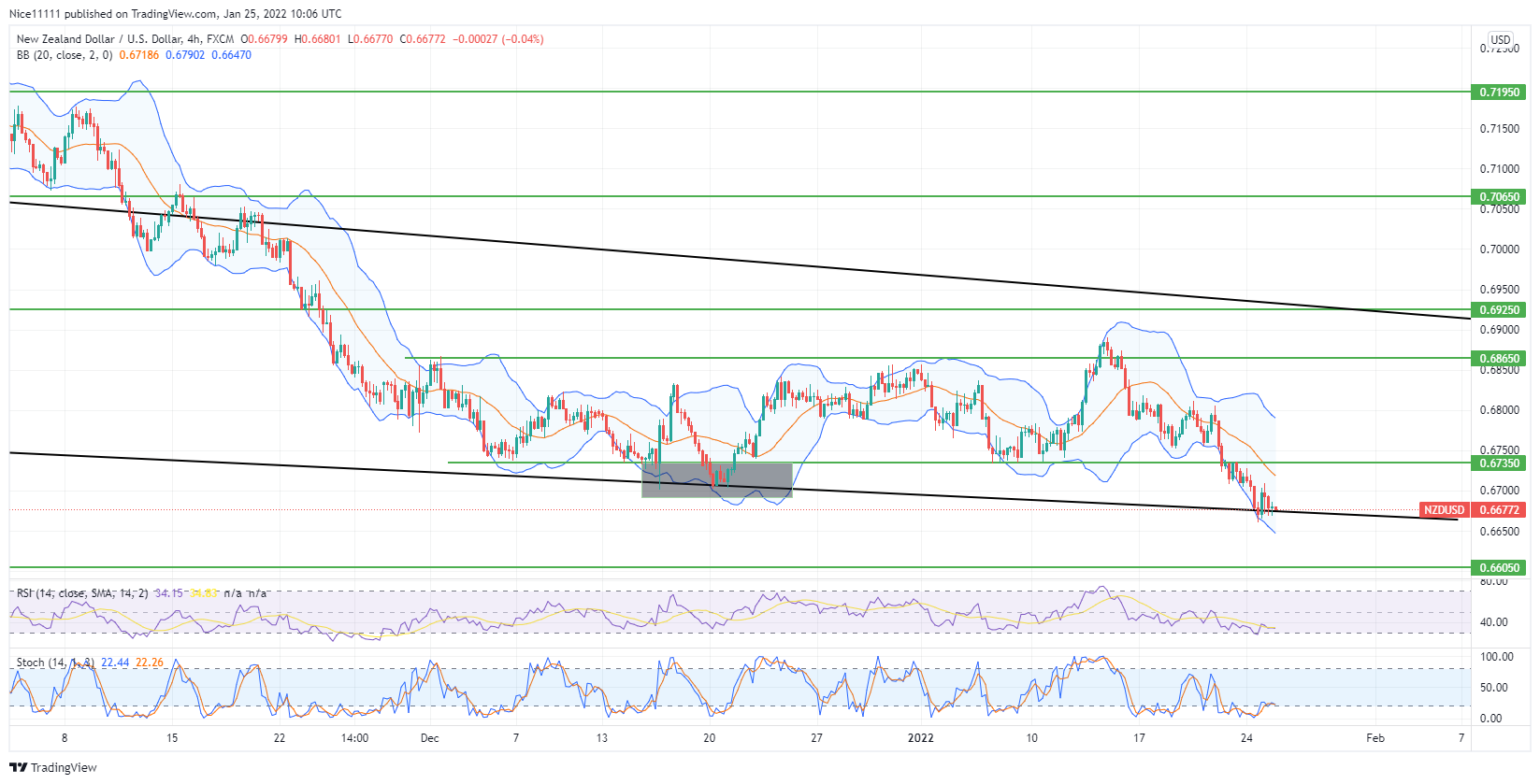 NZDUSD Breaks Out of the Market Range Through the Support Level