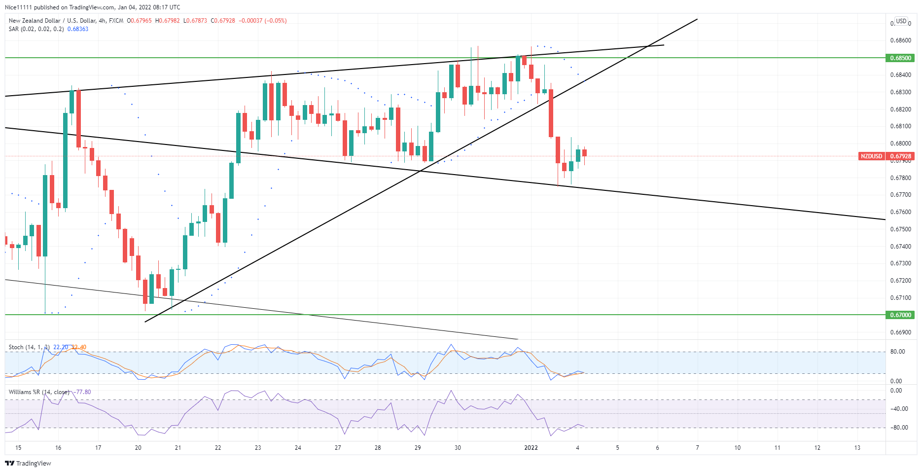 NZDUSD breaks out 