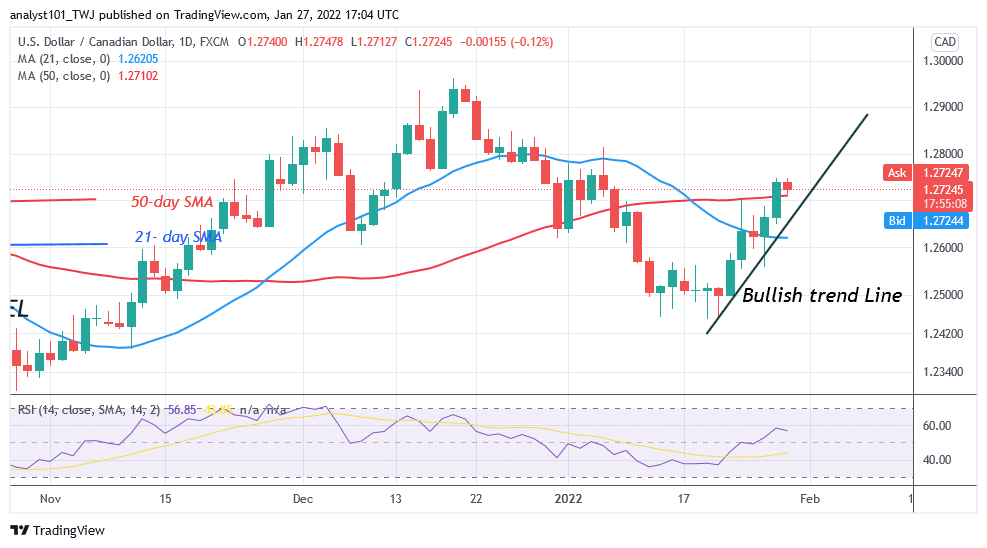 USD/CAD Regain Bullish Momentum, Poises to Revisit Level 1.2900 High