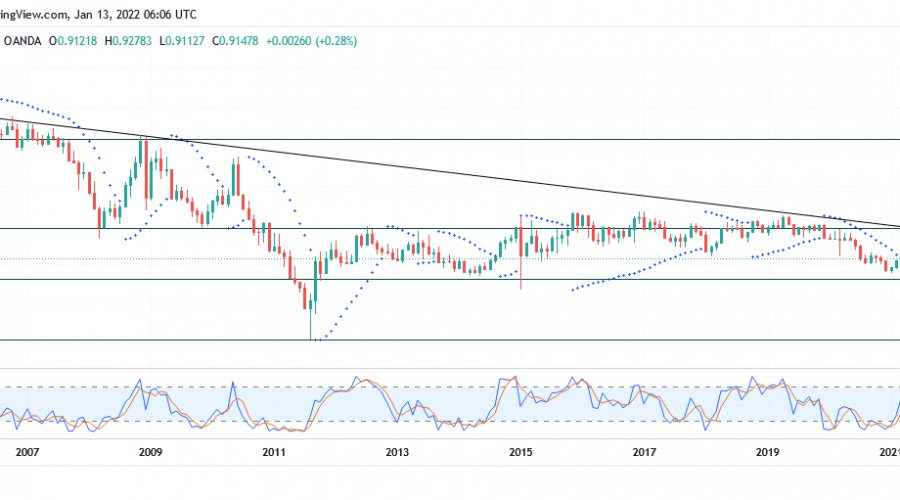 Annual Forecast for USDCHF (2022)